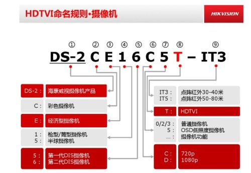 海康威视产品型号是怎么分的